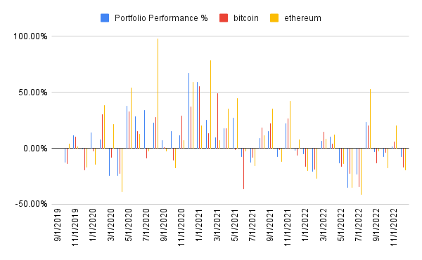 Portfolio performance history