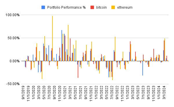 Portfolio performance history