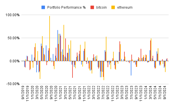 Portfolio performance