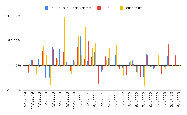 Portfolio performance history