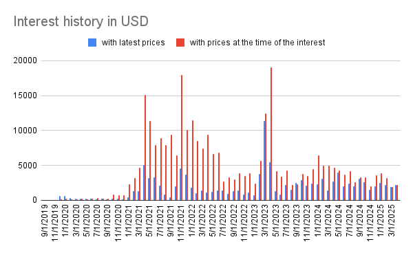 Interest history