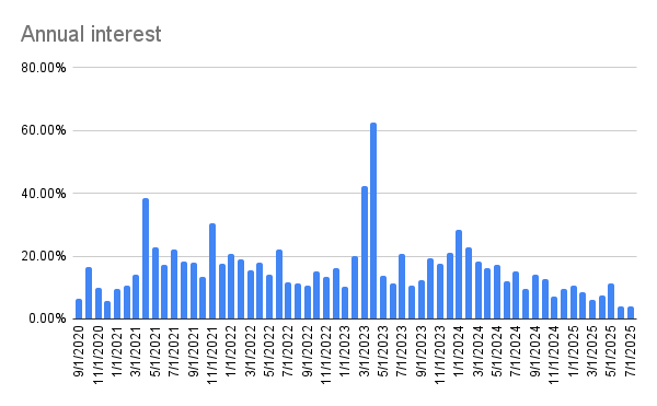 Annual interest