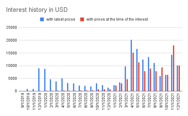Interest history