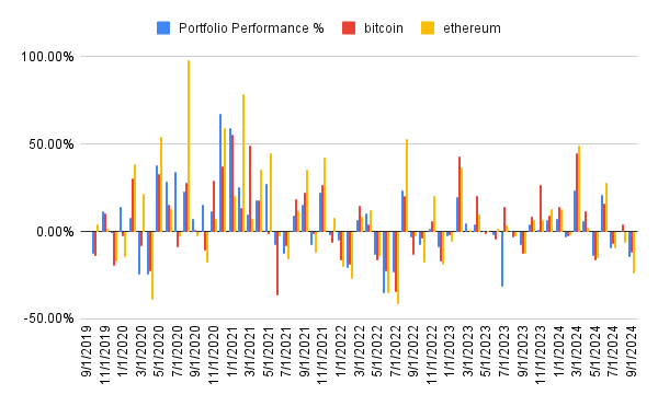 Performance history