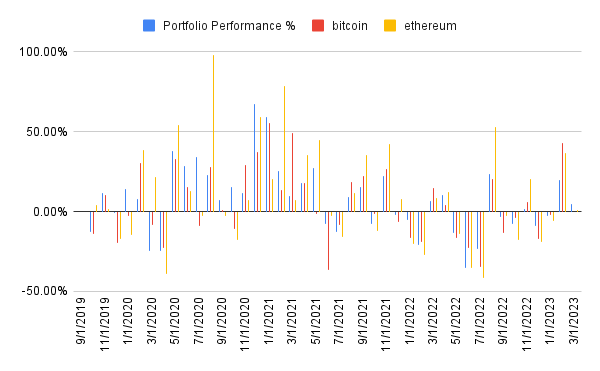 Portfolio performance history