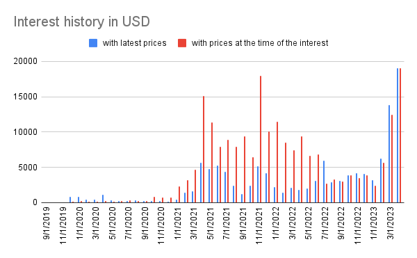Interest history