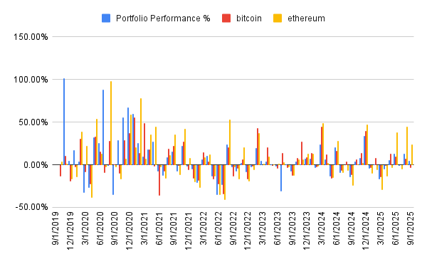 Performance history