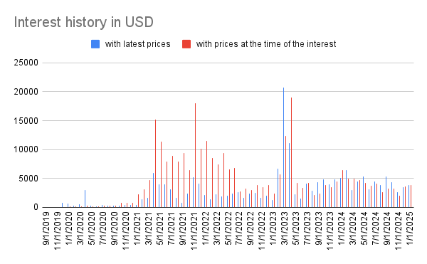 Interest history