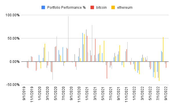 Portfolio performance history
