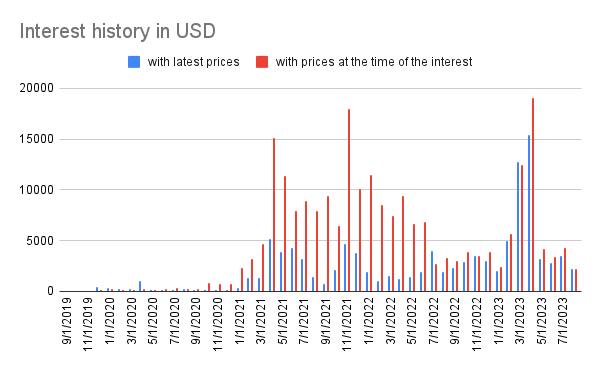 Interest history