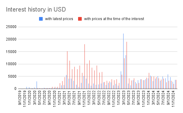 Interest history