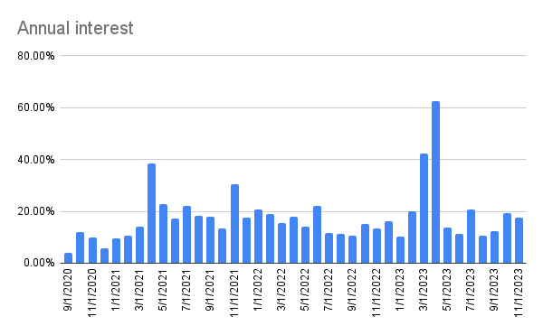 Annual interest