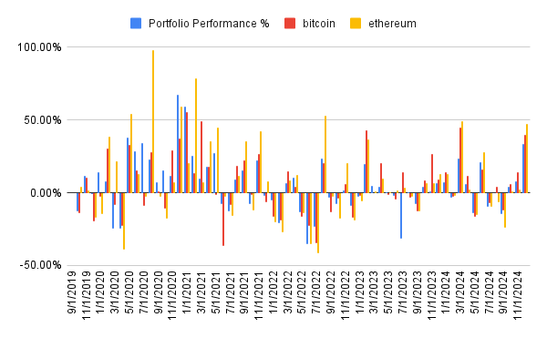 Portfolio performance