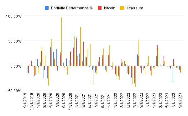 Historical portfolio performance