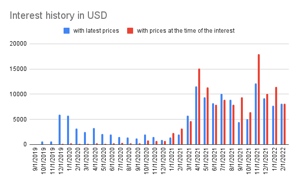 Interest history