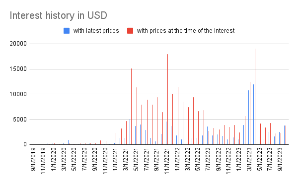 Interest history