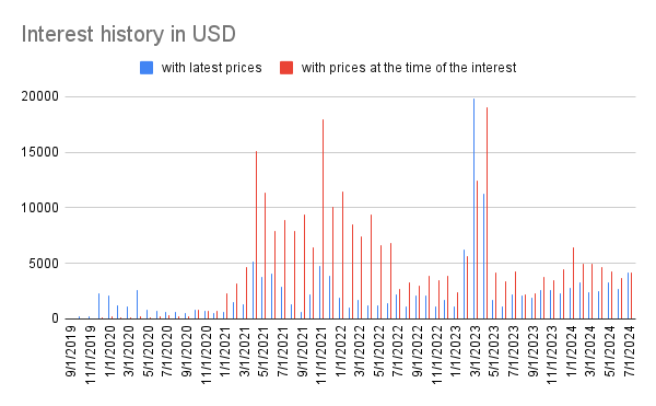 Interest history