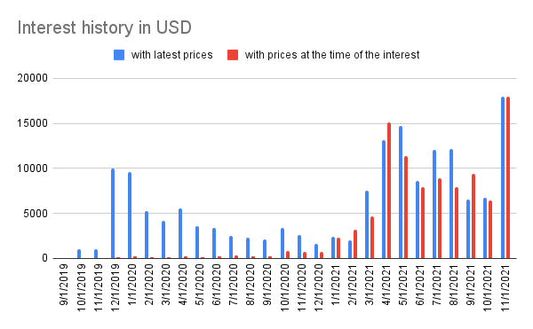 Portfolio interest history - october