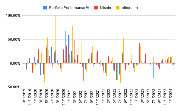 Performance history