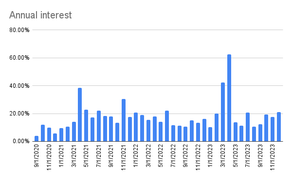 Annualized interest