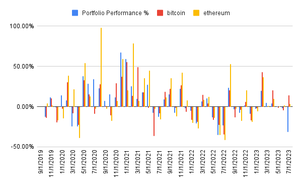 Performance history