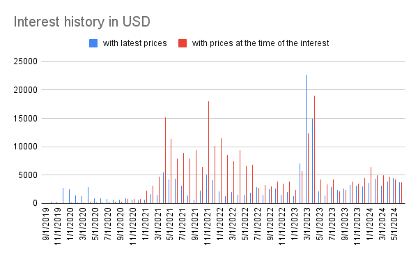 Interest history
