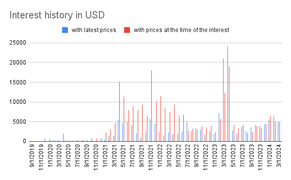 Interest history