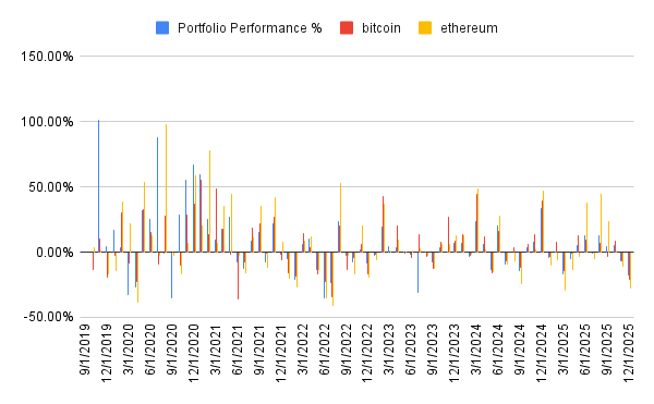 Portfolio performance