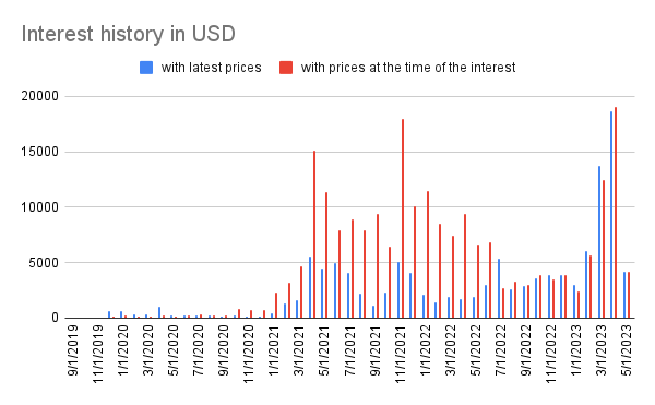 Interest history