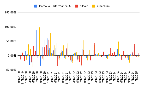Portfolio performance
