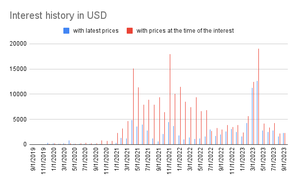 Interest history