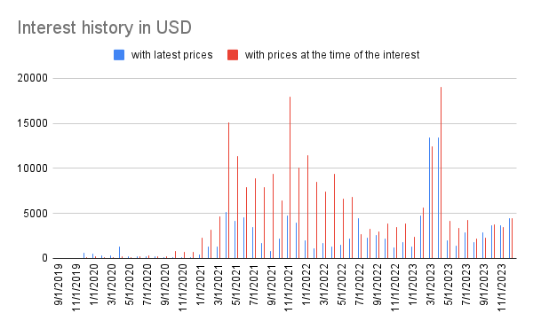 Interest history