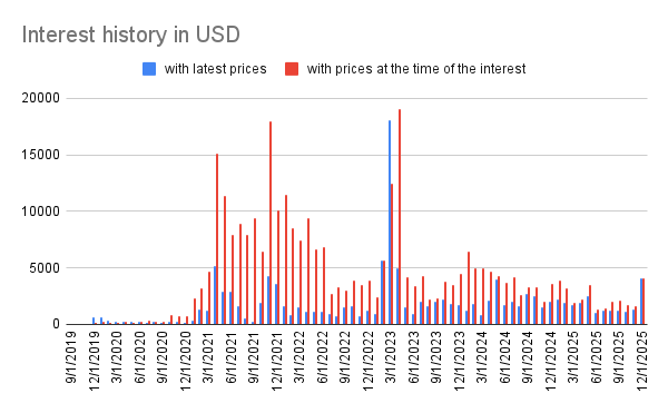Interest history