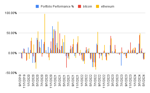 Portfolio performance history