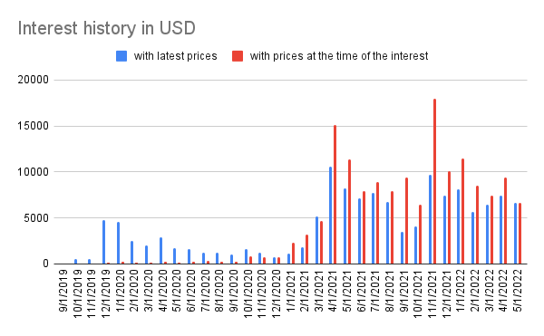 Interest history
