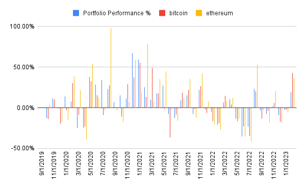 Portfolio performance