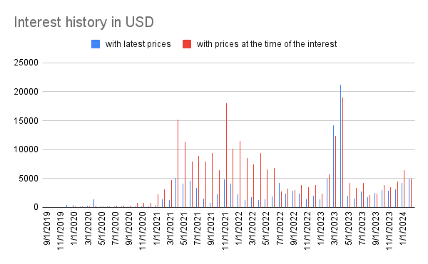 Interest history