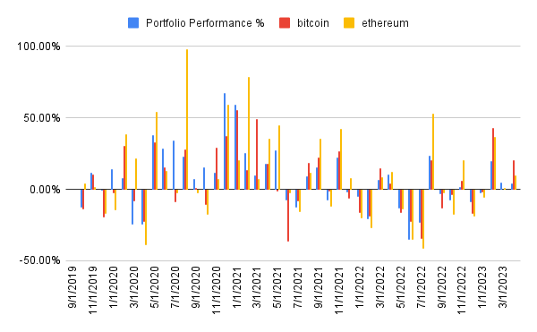 Portfolio performance history