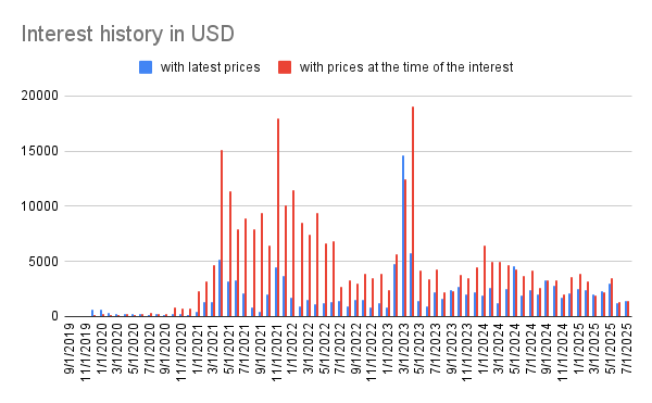 Interest history