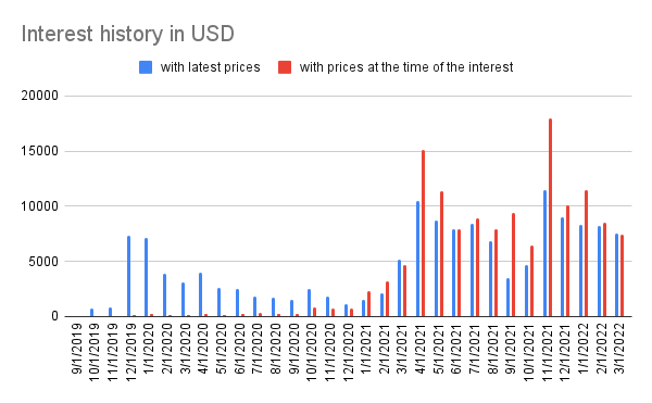 Interest history