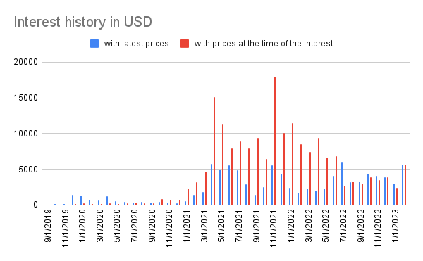 Interest history