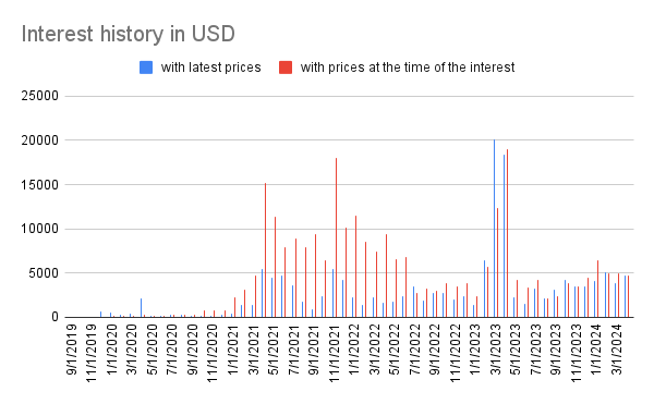 Interest history