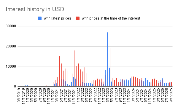 Interest history