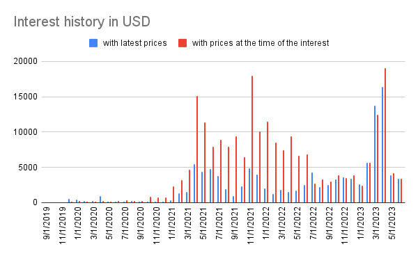 Interest history