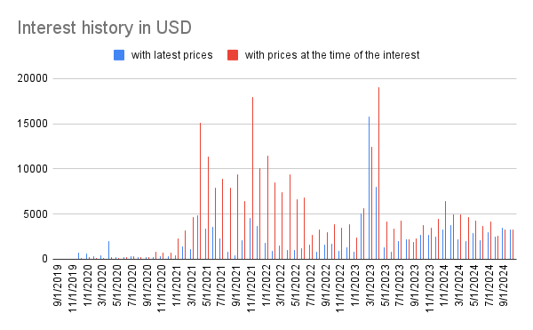 Interest history