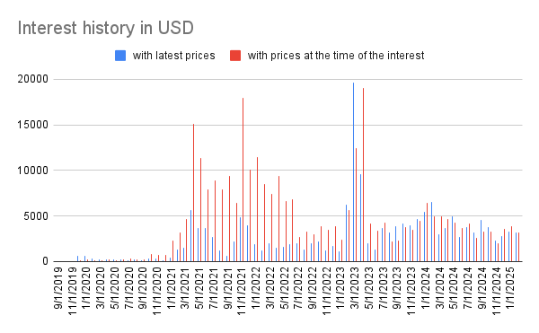 Interest history