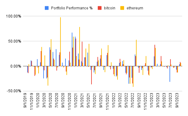Portfolio performance