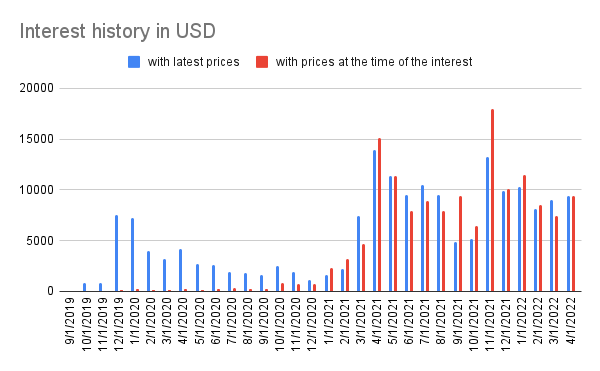 Interest history