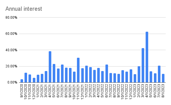 Annual interest