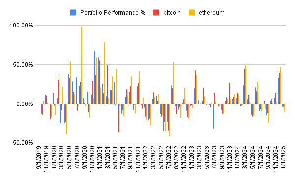 Portfolio performance
